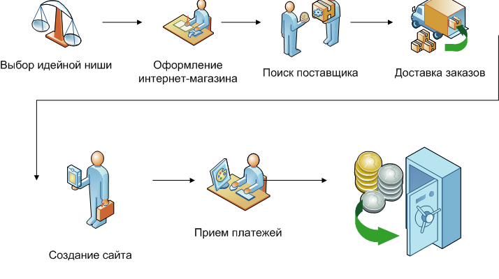 Как создать интернет-магазин самостоятельно?
