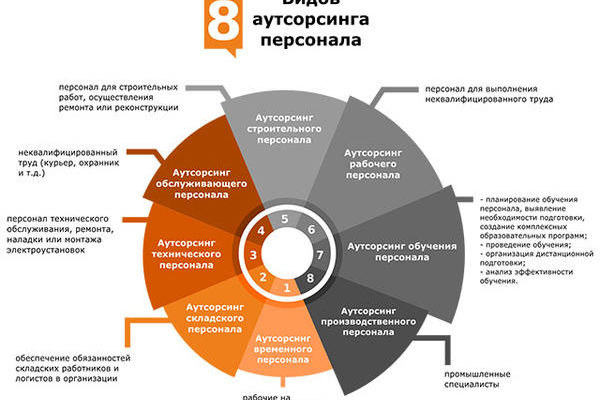 Кадровый аутсорсинг персонала: основные принципы и преимущества