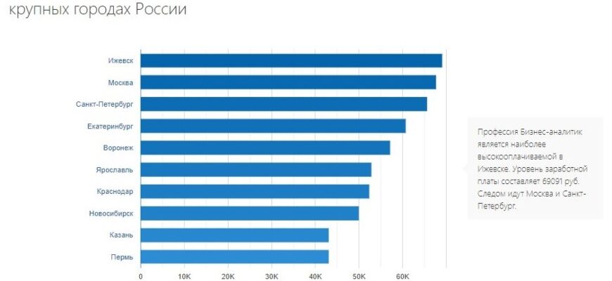 Значение бизнес аналитика в современном мире