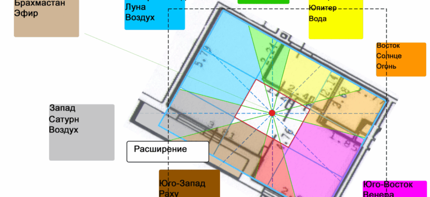 Бесплатный марафон по васту для улучшения атмосферы вашего дома и жизни