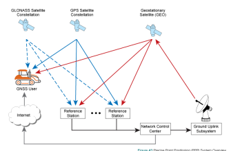 Основы работы навигационных GNSS-модулей