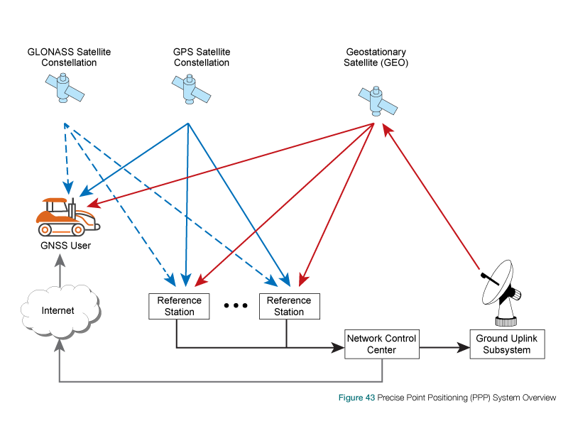 Основы работы навигационных GNSS-модулей