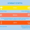 Особенности климата и сезонность отдыха в Египте